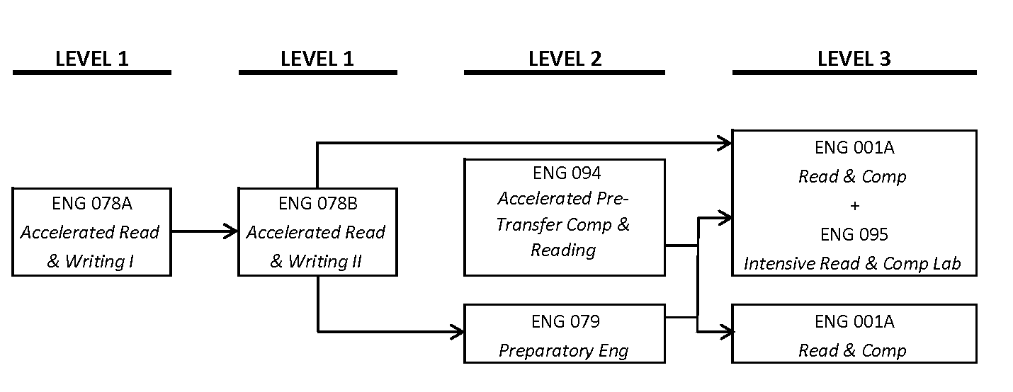 English Placement Levels and Course Sequence